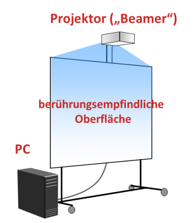 Aufbau eines Interaktiven Whiteboards