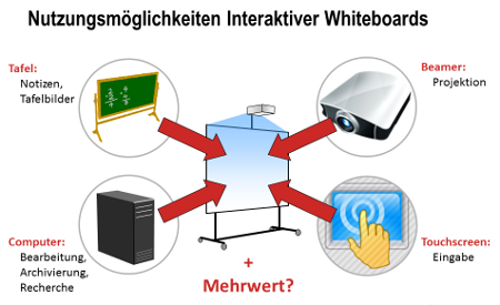 Nutzungsmöglichkeiten eines IWB